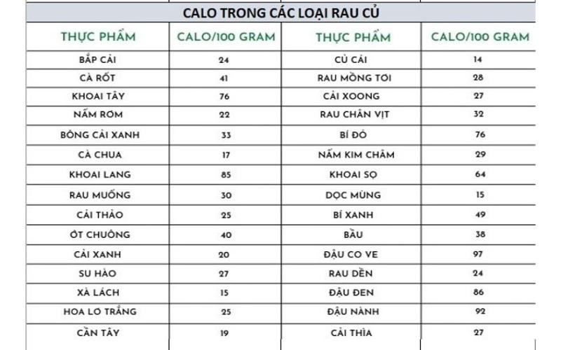 Bảng tính calo trong rau